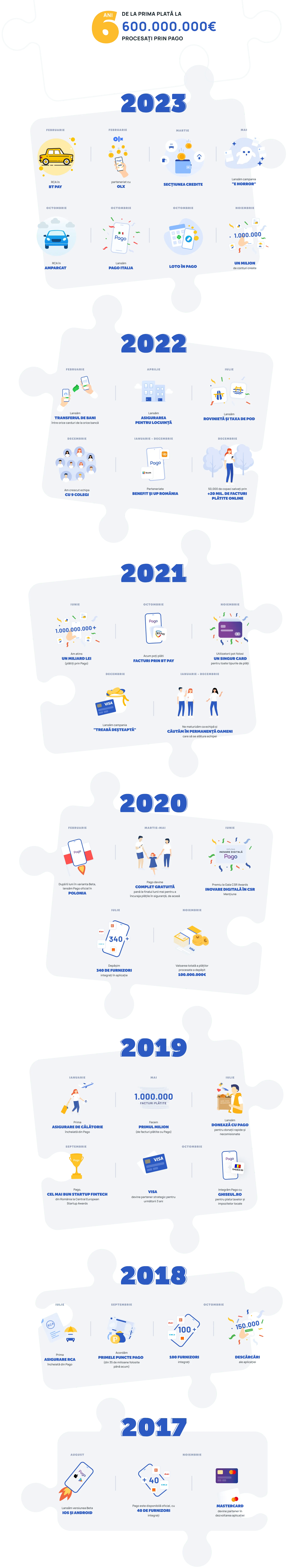 Pago infographic — The first 6 years: from our first payment to 600 million euros processed